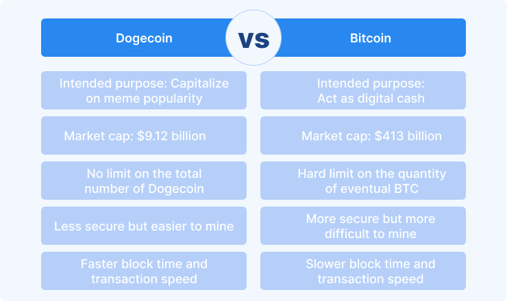 Dogecoin vs. Bitcoin: key differences