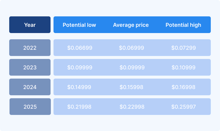 TRON (TRX) price prediction