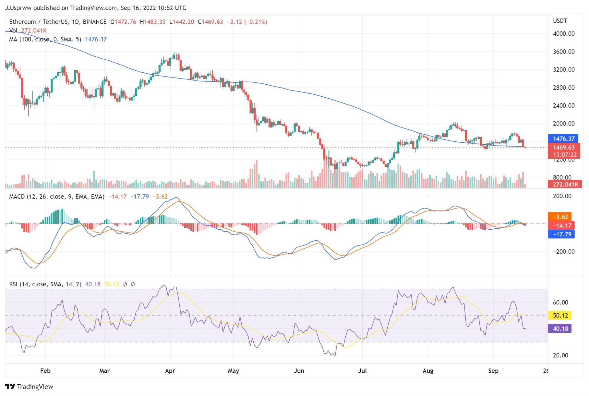 Ethereum price chart of the year