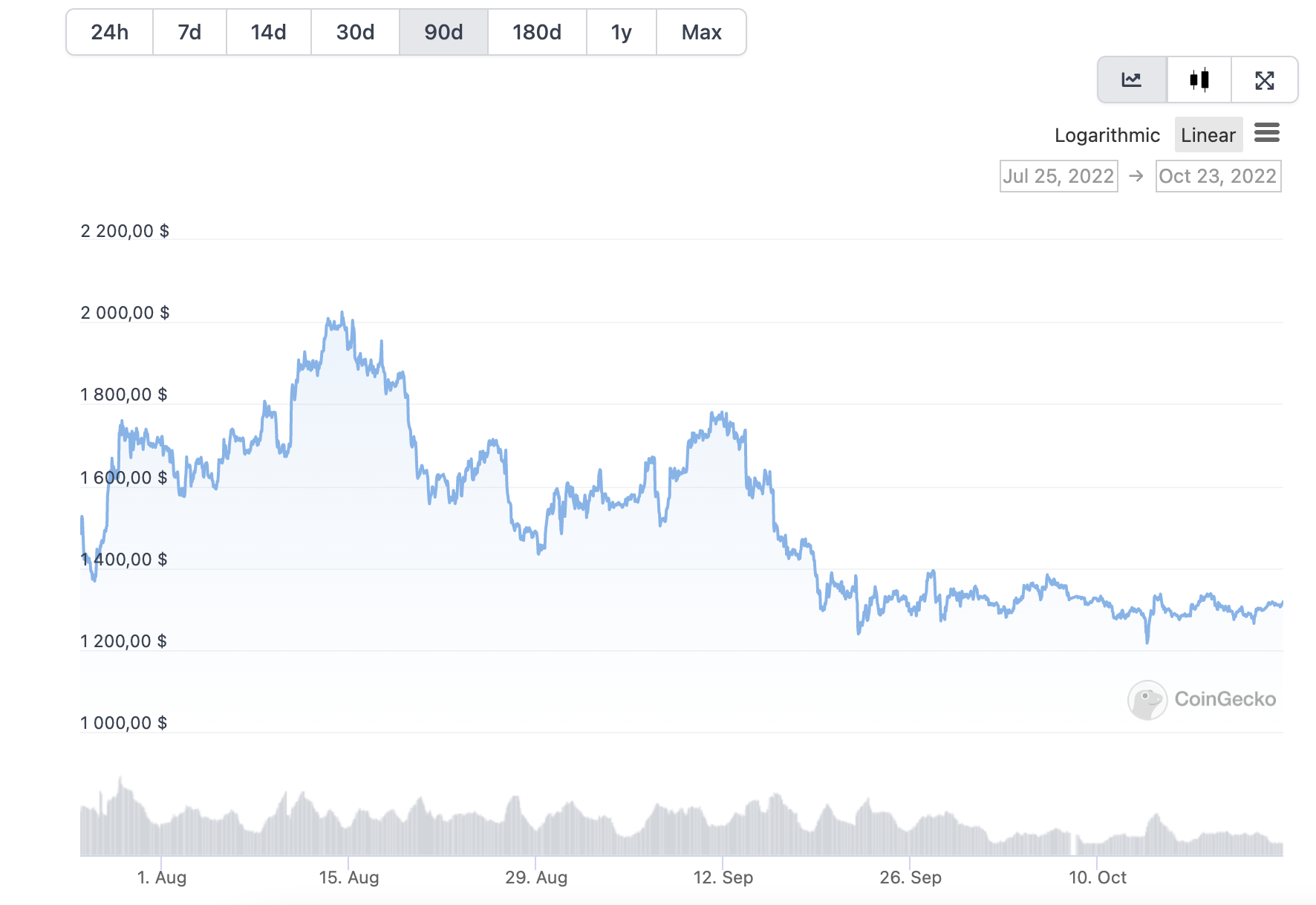 Ethereum's analysis after Merge