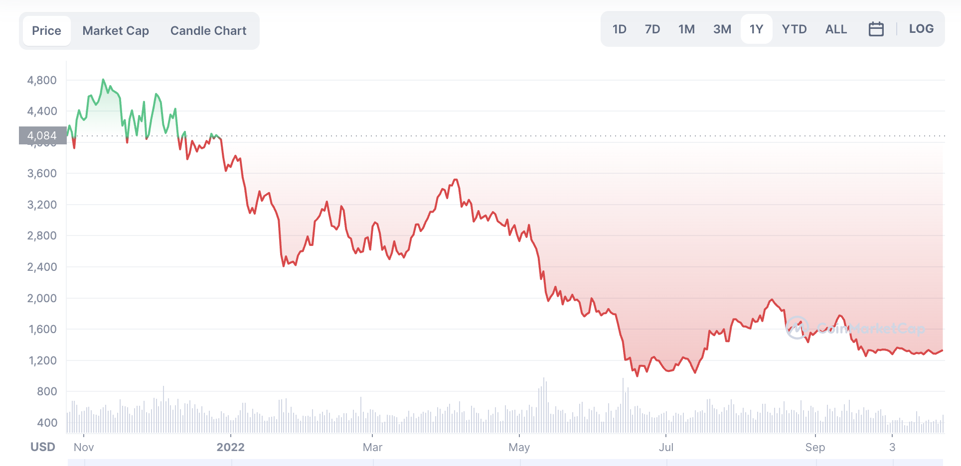 Ethereum price chart before and after Merge